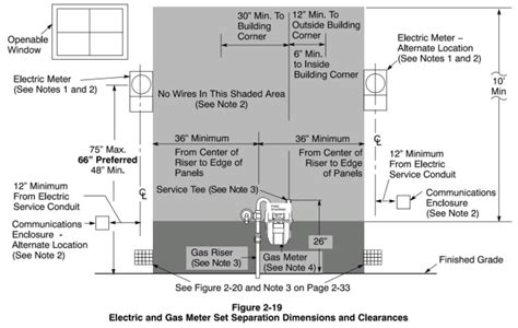 minimum height for electric meter box|electrical meter clearance requirements.